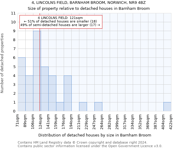 4, LINCOLNS FIELD, BARNHAM BROOM, NORWICH, NR9 4BZ: Size of property relative to detached houses in Barnham Broom