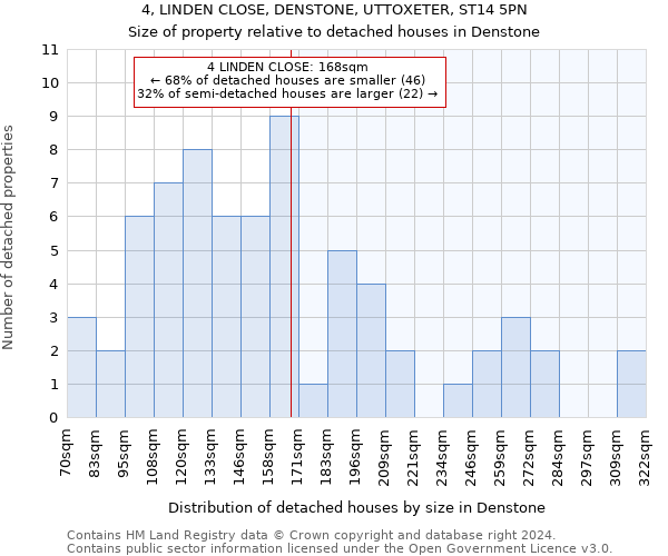 4, LINDEN CLOSE, DENSTONE, UTTOXETER, ST14 5PN: Size of property relative to detached houses in Denstone