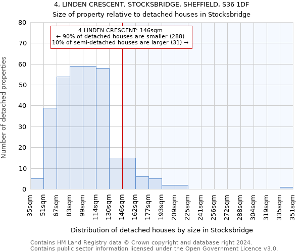 4, LINDEN CRESCENT, STOCKSBRIDGE, SHEFFIELD, S36 1DF: Size of property relative to detached houses in Stocksbridge