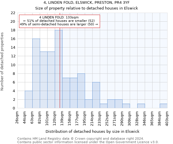 4, LINDEN FOLD, ELSWICK, PRESTON, PR4 3YF: Size of property relative to detached houses in Elswick