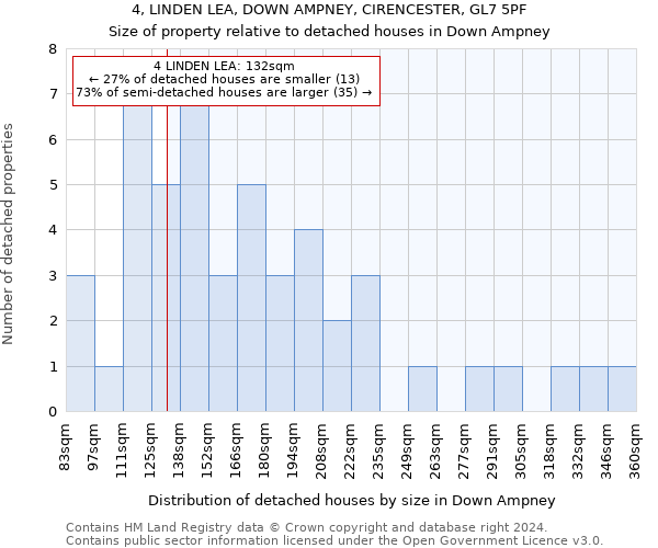 4, LINDEN LEA, DOWN AMPNEY, CIRENCESTER, GL7 5PF: Size of property relative to detached houses in Down Ampney