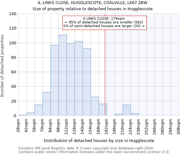 4, LINKS CLOSE, HUGGLESCOTE, COALVILLE, LE67 2BW: Size of property relative to detached houses in Hugglescote