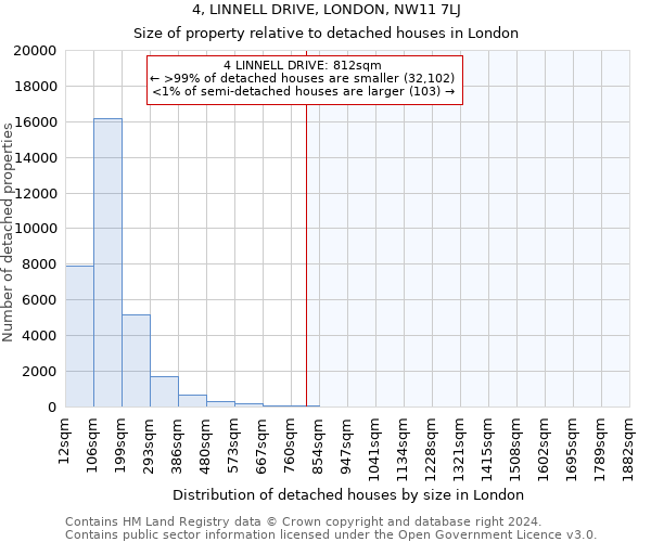 4, LINNELL DRIVE, LONDON, NW11 7LJ: Size of property relative to detached houses in London