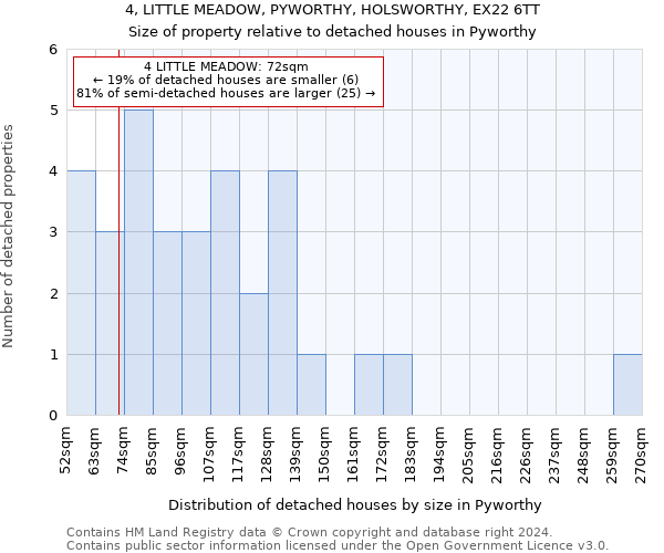 4, LITTLE MEADOW, PYWORTHY, HOLSWORTHY, EX22 6TT: Size of property relative to detached houses in Pyworthy