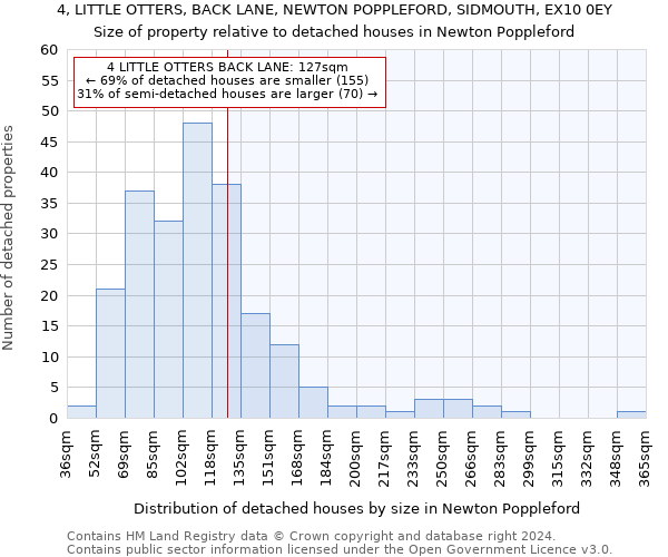 4, LITTLE OTTERS, BACK LANE, NEWTON POPPLEFORD, SIDMOUTH, EX10 0EY: Size of property relative to detached houses in Newton Poppleford