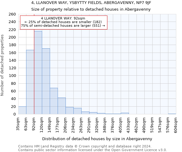4, LLANOVER WAY, YSBYTTY FIELDS, ABERGAVENNY, NP7 9JF: Size of property relative to detached houses in Abergavenny