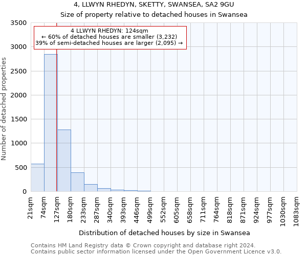 4, LLWYN RHEDYN, SKETTY, SWANSEA, SA2 9GU: Size of property relative to detached houses in Swansea