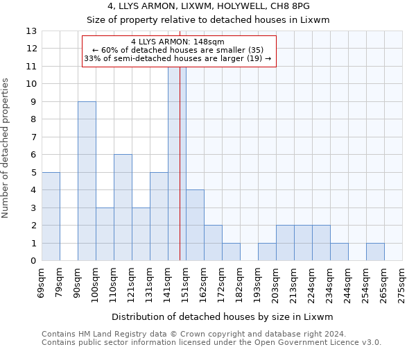 4, LLYS ARMON, LIXWM, HOLYWELL, CH8 8PG: Size of property relative to detached houses in Lixwm