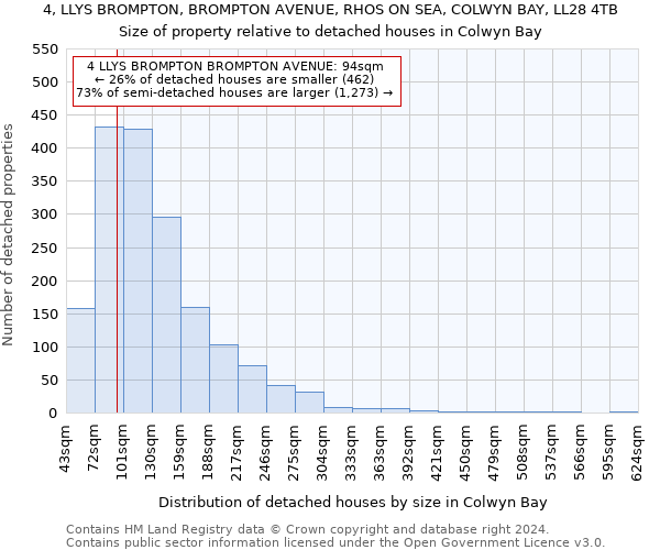 4, LLYS BROMPTON, BROMPTON AVENUE, RHOS ON SEA, COLWYN BAY, LL28 4TB: Size of property relative to detached houses in Colwyn Bay