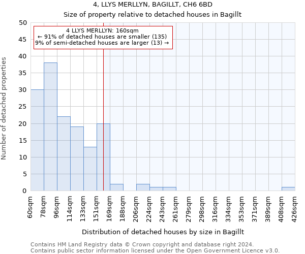 4, LLYS MERLLYN, BAGILLT, CH6 6BD: Size of property relative to detached houses in Bagillt