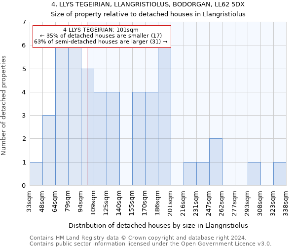 4, LLYS TEGEIRIAN, LLANGRISTIOLUS, BODORGAN, LL62 5DX: Size of property relative to detached houses in Llangristiolus
