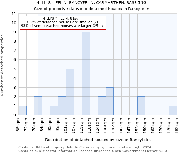 4, LLYS Y FELIN, BANCYFELIN, CARMARTHEN, SA33 5NG: Size of property relative to detached houses in Bancyfelin