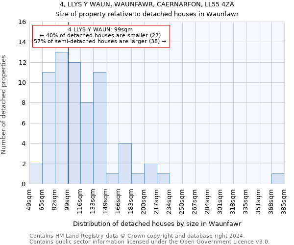 4, LLYS Y WAUN, WAUNFAWR, CAERNARFON, LL55 4ZA: Size of property relative to detached houses in Waunfawr