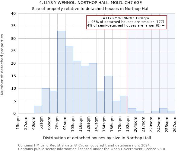 4, LLYS Y WENNOL, NORTHOP HALL, MOLD, CH7 6GE: Size of property relative to detached houses in Northop Hall