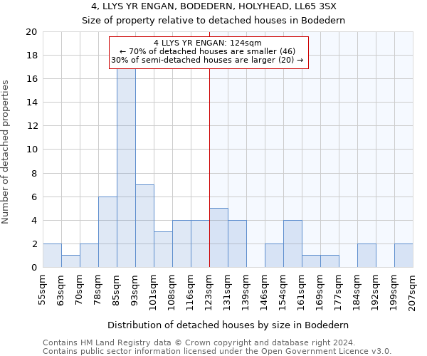 4, LLYS YR ENGAN, BODEDERN, HOLYHEAD, LL65 3SX: Size of property relative to detached houses in Bodedern