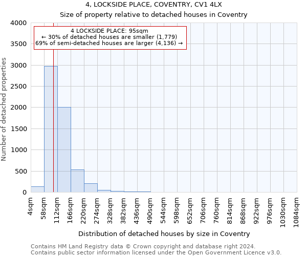 4, LOCKSIDE PLACE, COVENTRY, CV1 4LX: Size of property relative to detached houses in Coventry