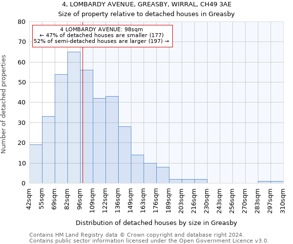 4, LOMBARDY AVENUE, GREASBY, WIRRAL, CH49 3AE: Size of property relative to detached houses in Greasby