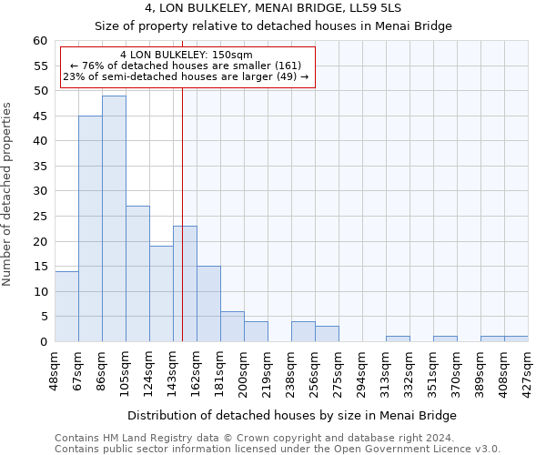 4, LON BULKELEY, MENAI BRIDGE, LL59 5LS: Size of property relative to detached houses in Menai Bridge