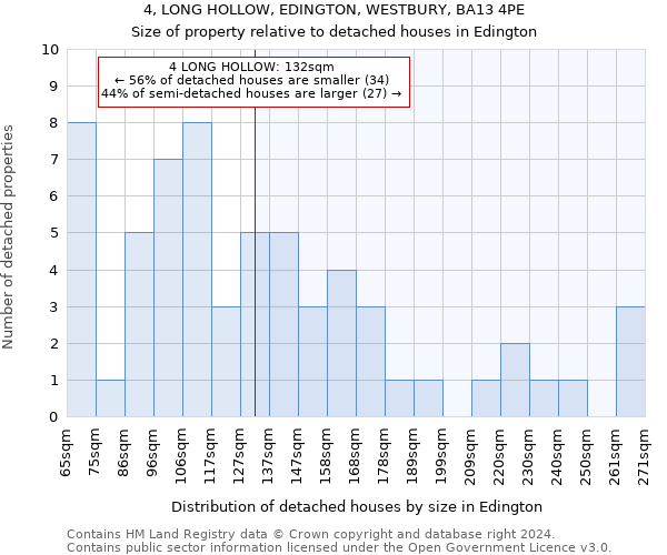 4, LONG HOLLOW, EDINGTON, WESTBURY, BA13 4PE: Size of property relative to detached houses in Edington
