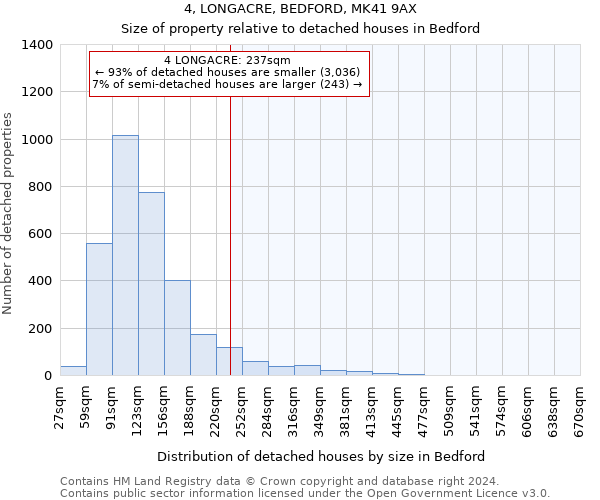 4, LONGACRE, BEDFORD, MK41 9AX: Size of property relative to detached houses in Bedford