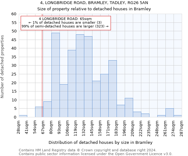 4, LONGBRIDGE ROAD, BRAMLEY, TADLEY, RG26 5AN: Size of property relative to detached houses in Bramley