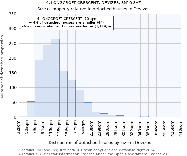 4, LONGCROFT CRESCENT, DEVIZES, SN10 3AZ: Size of property relative to detached houses in Devizes