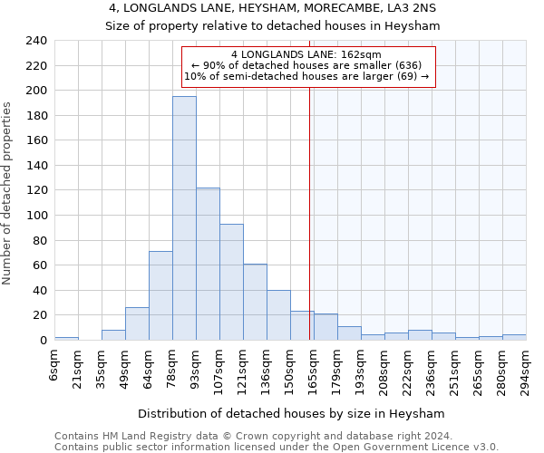 4, LONGLANDS LANE, HEYSHAM, MORECAMBE, LA3 2NS: Size of property relative to detached houses in Heysham