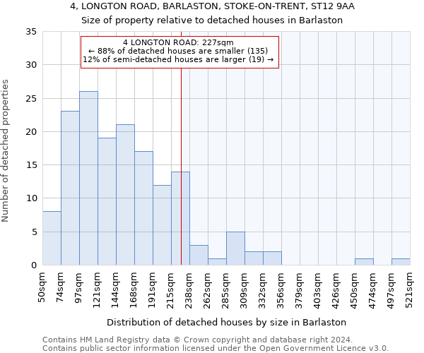 4, LONGTON ROAD, BARLASTON, STOKE-ON-TRENT, ST12 9AA: Size of property relative to detached houses in Barlaston