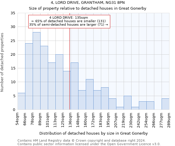 4, LORD DRIVE, GRANTHAM, NG31 8PN: Size of property relative to detached houses in Great Gonerby