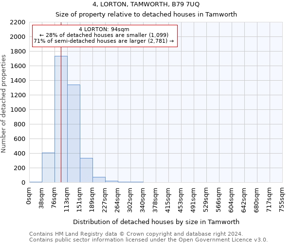 4, LORTON, TAMWORTH, B79 7UQ: Size of property relative to detached houses in Tamworth