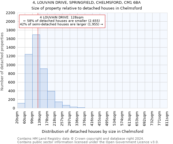 4, LOUVAIN DRIVE, SPRINGFIELD, CHELMSFORD, CM1 6BA: Size of property relative to detached houses in Chelmsford