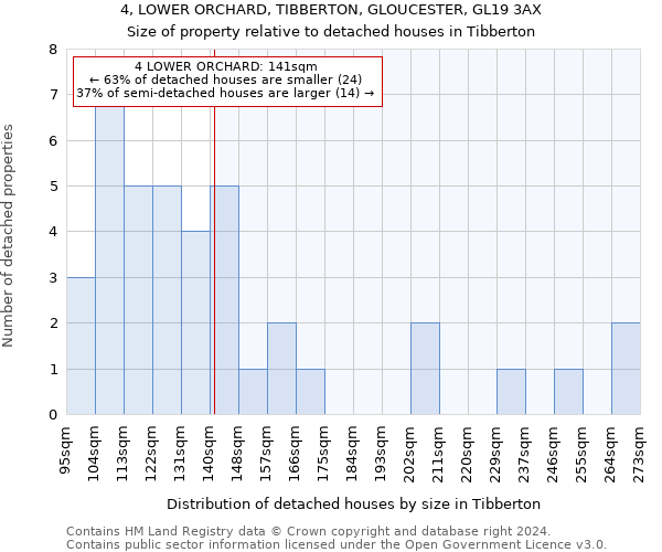 4, LOWER ORCHARD, TIBBERTON, GLOUCESTER, GL19 3AX: Size of property relative to detached houses in Tibberton