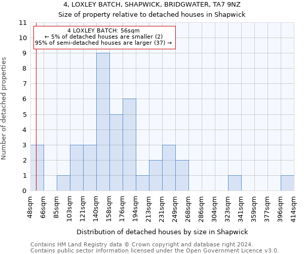 4, LOXLEY BATCH, SHAPWICK, BRIDGWATER, TA7 9NZ: Size of property relative to detached houses in Shapwick