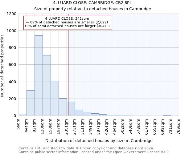 4, LUARD CLOSE, CAMBRIDGE, CB2 8PL: Size of property relative to detached houses in Cambridge