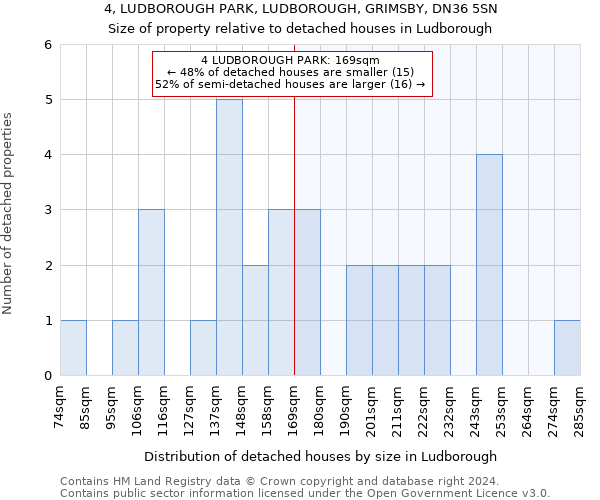 4, LUDBOROUGH PARK, LUDBOROUGH, GRIMSBY, DN36 5SN: Size of property relative to detached houses in Ludborough