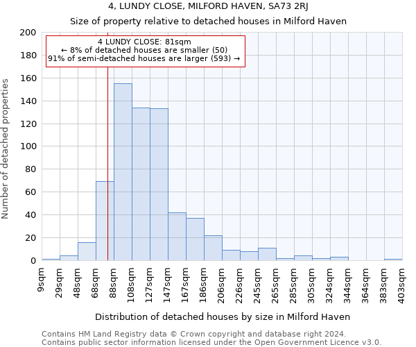 4, LUNDY CLOSE, MILFORD HAVEN, SA73 2RJ: Size of property relative to detached houses in Milford Haven