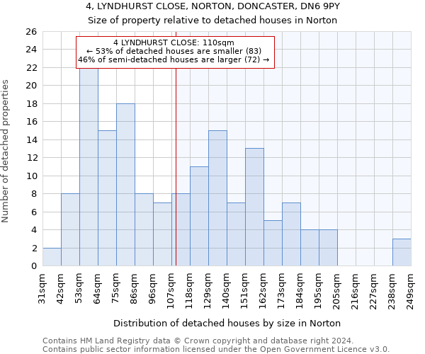 4, LYNDHURST CLOSE, NORTON, DONCASTER, DN6 9PY: Size of property relative to detached houses in Norton