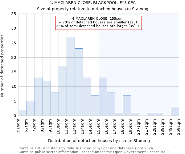 4, MACLAREN CLOSE, BLACKPOOL, FY3 0EA: Size of property relative to detached houses in Staining