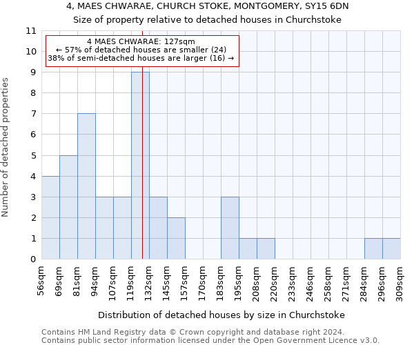 4, MAES CHWARAE, CHURCH STOKE, MONTGOMERY, SY15 6DN: Size of property relative to detached houses in Churchstoke
