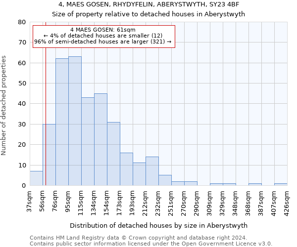 4, MAES GOSEN, RHYDYFELIN, ABERYSTWYTH, SY23 4BF: Size of property relative to detached houses in Aberystwyth