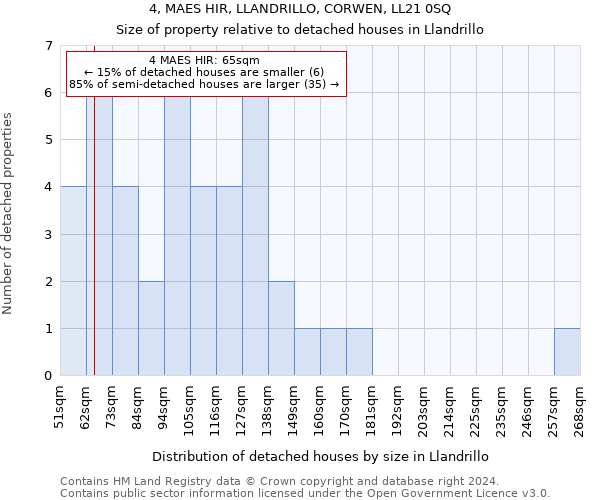 4, MAES HIR, LLANDRILLO, CORWEN, LL21 0SQ: Size of property relative to detached houses in Llandrillo