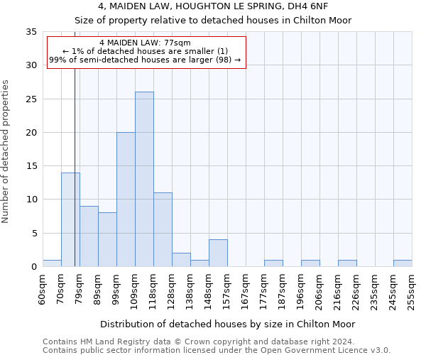 4, MAIDEN LAW, HOUGHTON LE SPRING, DH4 6NF: Size of property relative to detached houses in Chilton Moor