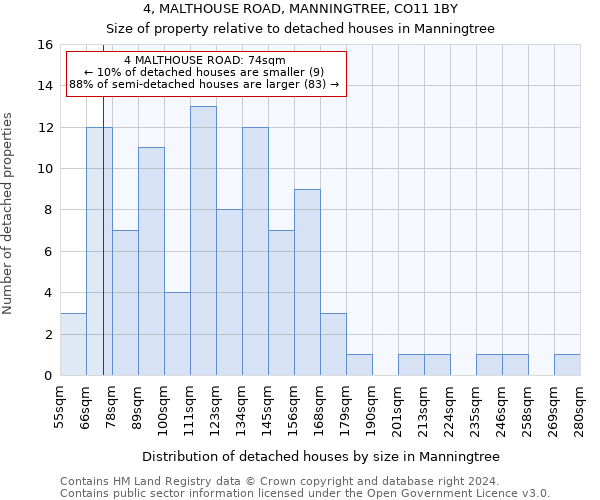 4, MALTHOUSE ROAD, MANNINGTREE, CO11 1BY: Size of property relative to detached houses in Manningtree