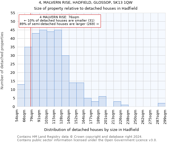 4, MALVERN RISE, HADFIELD, GLOSSOP, SK13 1QW: Size of property relative to detached houses in Hadfield