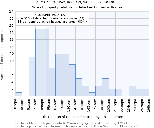 4, MALVERN WAY, PORTON, SALISBURY, SP4 0NL: Size of property relative to detached houses in Porton