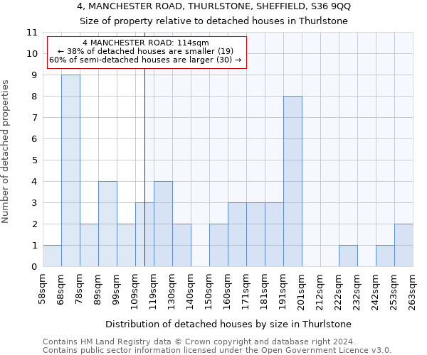 4, MANCHESTER ROAD, THURLSTONE, SHEFFIELD, S36 9QQ: Size of property relative to detached houses in Thurlstone