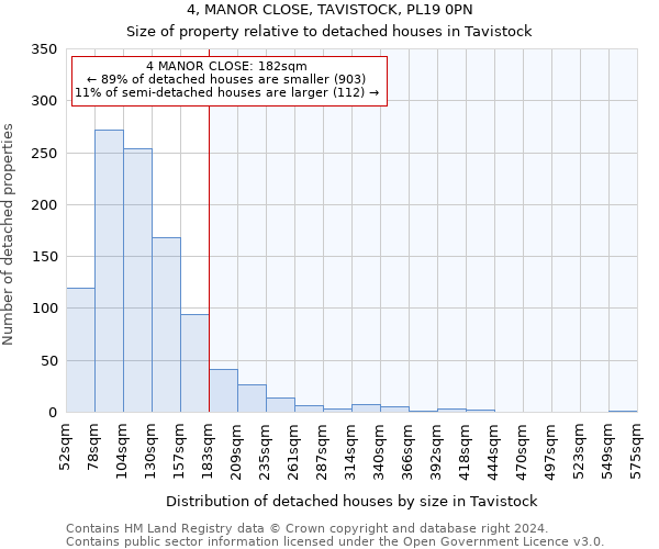 4, MANOR CLOSE, TAVISTOCK, PL19 0PN: Size of property relative to detached houses in Tavistock
