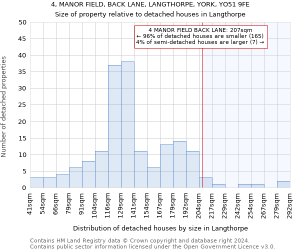 4, MANOR FIELD, BACK LANE, LANGTHORPE, YORK, YO51 9FE: Size of property relative to detached houses in Langthorpe