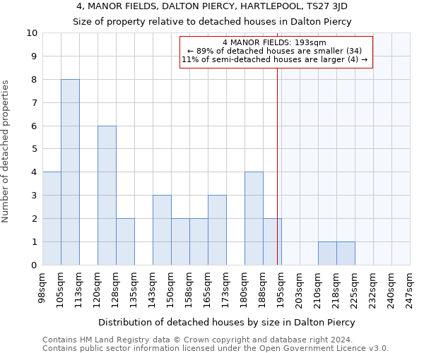 4, MANOR FIELDS, DALTON PIERCY, HARTLEPOOL, TS27 3JD: Size of property relative to detached houses in Dalton Piercy