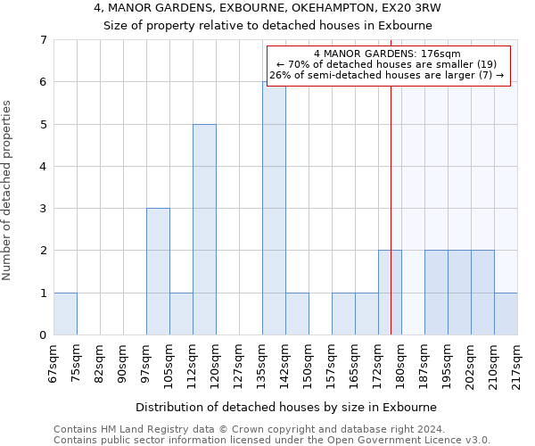 4, MANOR GARDENS, EXBOURNE, OKEHAMPTON, EX20 3RW: Size of property relative to detached houses in Exbourne
